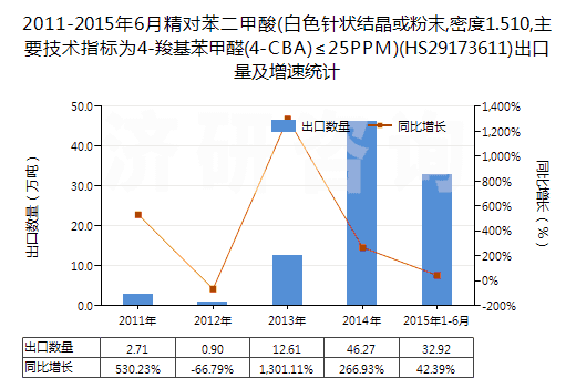 2011-2015年6月精對(duì)苯二甲酸(白色針狀結(jié)晶或粉末,密度1.510,主要技術(shù)指標(biāo)為4-羧基苯甲醛(4-CBA)≤25PPM)(HS29173611)出口量及增速統(tǒng)計(jì)